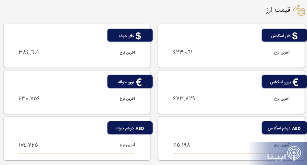 قیمت دلار و یورو در مرکز مبادله و صرافیها؛ امروز یکشنبه ۱۷ اردیبهشت ۱۴۰۲ قیمت دلار و یورو در مرکز مبادله و صرافیها؛ امروز یکشنبه ۱۷ اردیبهشت ۱۴۰۲
