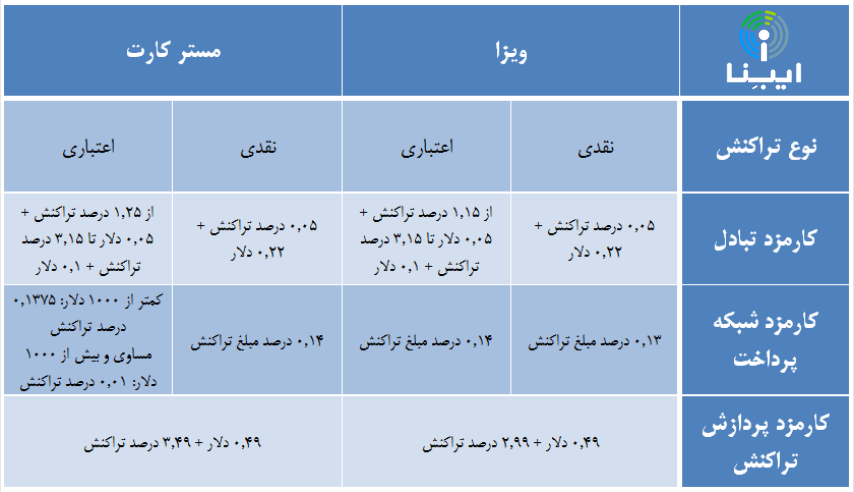 مقایسه مدل کارمزد شبکههای بینالمللی با مدل کارمزد در ایران مقایسه مدل کارمزد شبکههای بینالمللی با مدل کارمزد در ایران