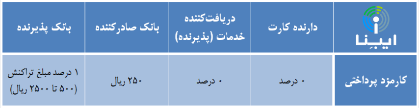 مقایسه مدل کارمزد شبکههای بینالمللی با مدل کارمزد در ایران مقایسه مدل کارمزد شبکههای بینالمللی با مدل کارمزد در ایران