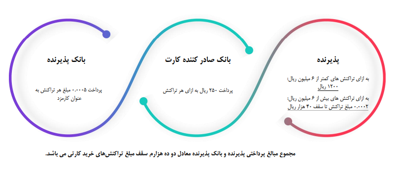 مقایسه مدل کارمزد شبکههای بینالمللی با مدل کارمزد در ایران مقایسه مدل کارمزد شبکههای بینالمللی با مدل کارمزد در ایران