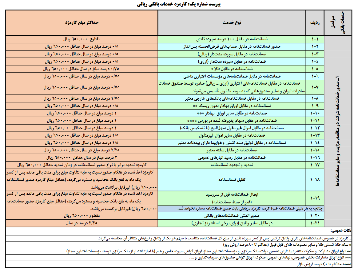 کارمزد جدید صدور انواع ضمانت‌نامه بانکی چقدر است؟