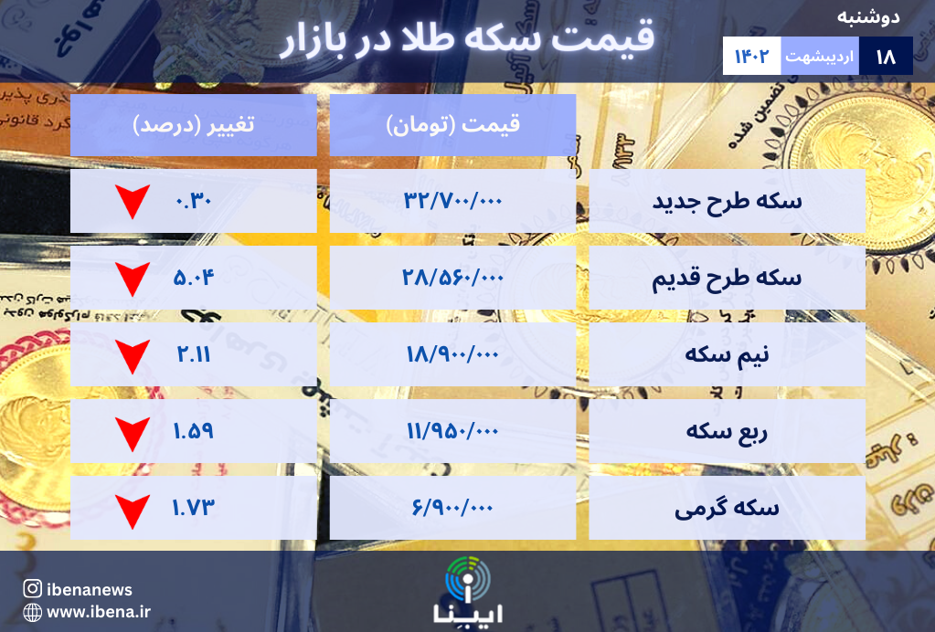 قیمت سکه در بازار امروز؛ دوشنبه ۱۸ اردیبهشت ۱۴۰۲/ ریزش سنگین در بازار سکه نیز آغاز شد قیمت سکه در بازار امروز؛ دوشنبه ۱۸ اردیبهشت ۱۴۰۲/ ریزش سنگین در بازار سکه نیز آغاز شد