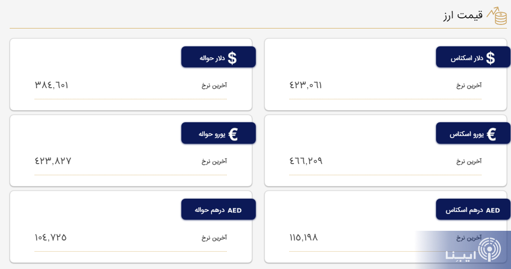 کاهش بیش از ۸۰۰ تومانی قیمت یورو/ نرخ دلار چقدر شد؟ کاهش بیش از ۸۰۰ تومانی قیمت یورو/ نرخ دلار چقدر شد؟