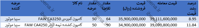 رشد اندک قیمت این خودرو‌ها در بورس کالا