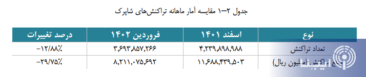 بیش از ۳ میلیارد تراکنش شاپرکی در شروع سال جدید بیش از ۳ میلیارد تراکنش شاپرکی در شروع سال جدید
