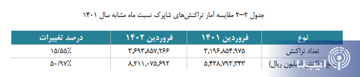 بیش از ۳ میلیارد تراکنش شاپرکی در شروع سال جدید بیش از ۳ میلیارد تراکنش شاپرکی در شروع سال جدید
