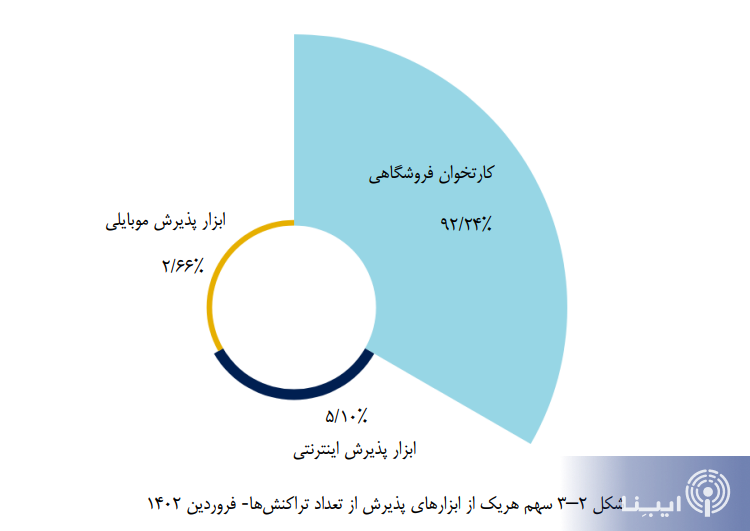بیش از ۳ میلیارد تراکنش شاپرکی در شروع سال جدید بیش از ۳ میلیارد تراکنش شاپرکی در شروع سال جدید