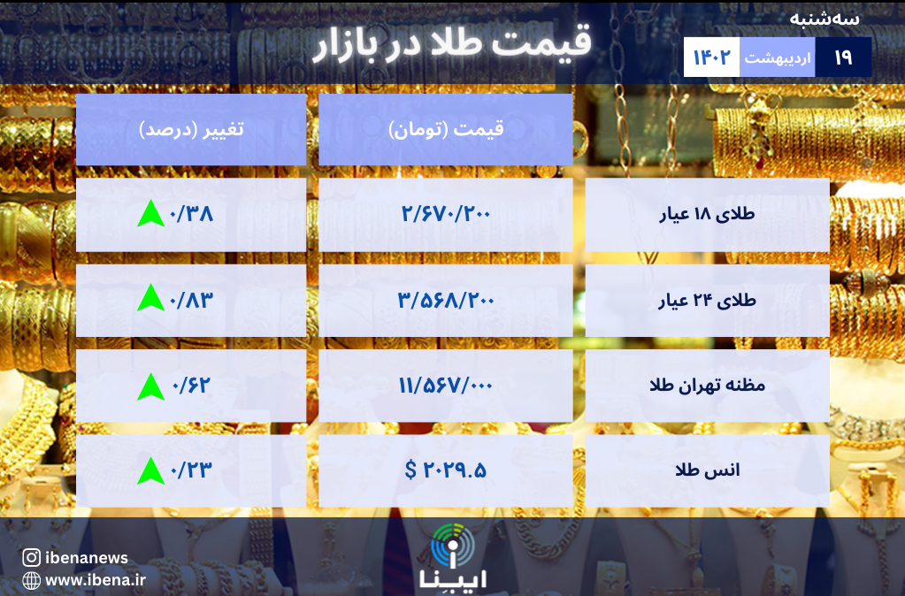 قیمت هر گرم طلای ۱۸ عیار در بازار؛ سهشنبه ۱۹ اردیبهشت ۱۴۰۲ قیمت هر گرم طلای ۱۸ عیار در بازار؛ سهشنبه ۱۹ اردیبهشت ۱۴۰۲