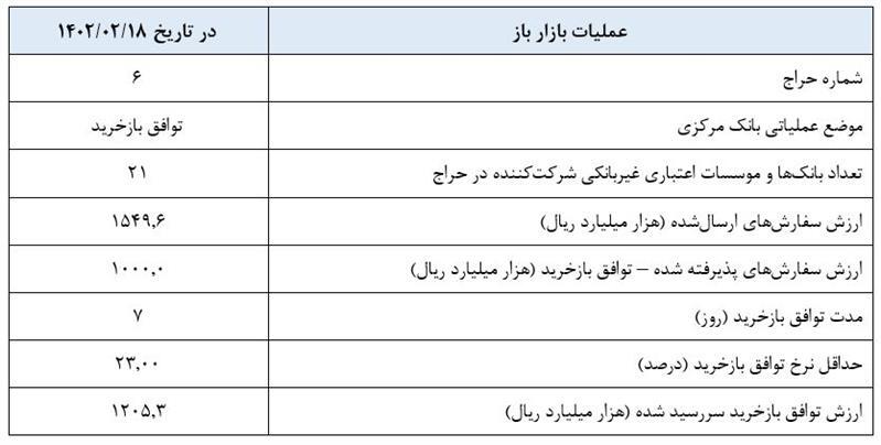 گزارش عملیات اجرایی سیاست پولی گزارش عملیات اجرایی سیاست پولی