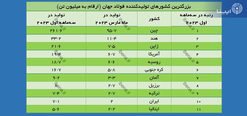 ایران همچنان دهمین تولیدکننده بزرگ فولاد جهان ایران همچنان دهمین تولیدکننده بزرگ فولاد جهان