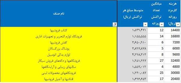کارمزد خرید کارتی پذیرندگان ناچیز است