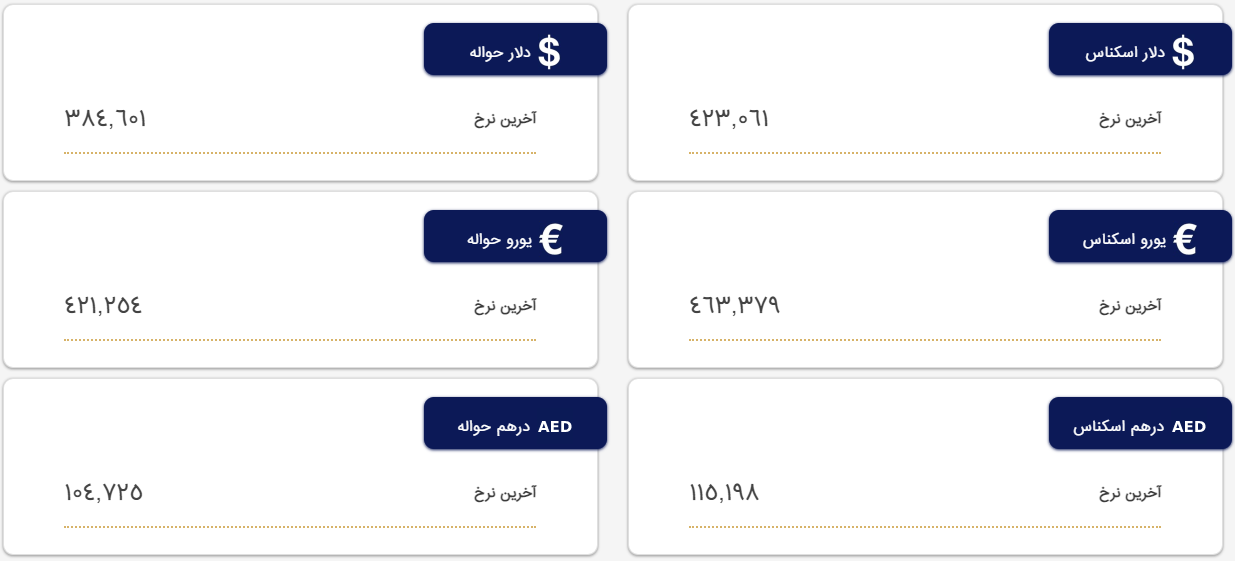 قیمت دلار و یورو در مرکز مبادله و صرافی‌ها؛ امروز چهارشنبه ۲۰ اردیبهشت ۱۴۰۲