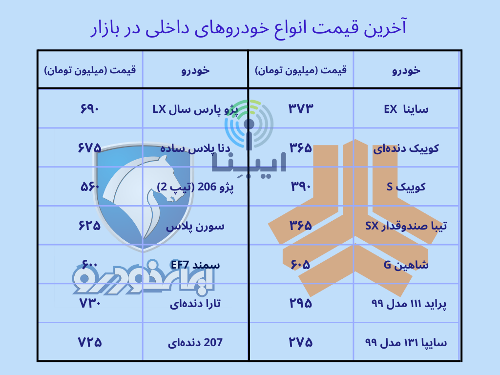 آخرین قیمت خودروهای داخلی در بازار؛ پنجشنبه ۲۱ اردیبهشت ۱۴۰۲/ خودرویی که ۱۰۰ میلیون تومان ارزان شد آخرین قیمت خودروهای داخلی در بازار؛ پنجشنبه ۲۱ اردیبهشت ۱۴۰۲/ خودرویی که ۱۰۰ میلیون تومان ارزان شد