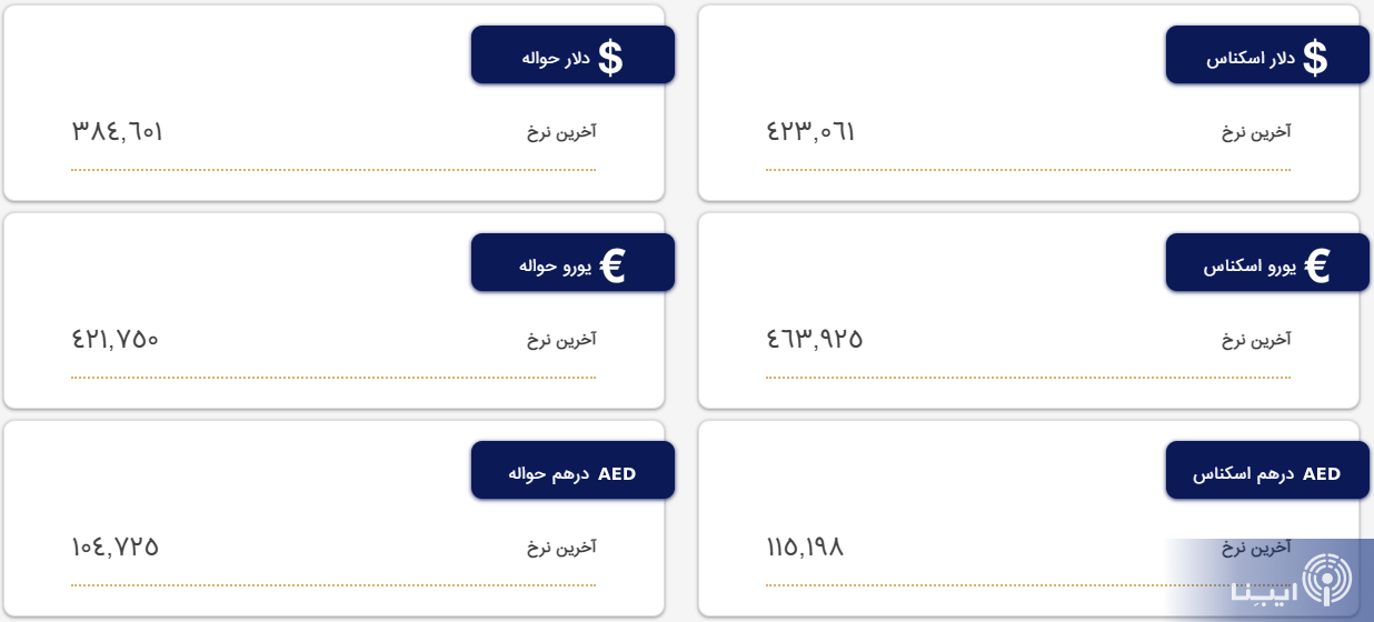 قیمت دلار و یورو در مرکز مبادله و صرافی‌ها؛ امروز پنجشنبه ۲۱ اردیبهشت ۱۴۰۲
