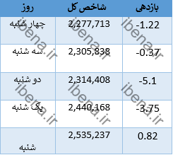بررسی بازدهی بازار سرمایه در هفته گذشته