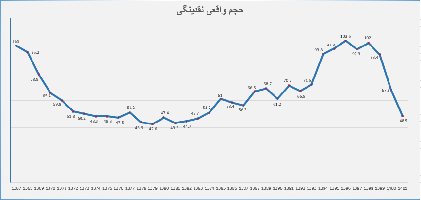 ‌کاهش ۵۳ درصدی حجم واقعی نقدینگی در ۳ سال اخیر/ رکورد رشد منفی نقدینگی سال ۱۴۰۱ شکسته شد