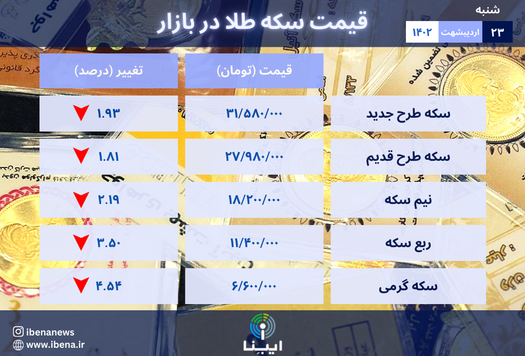 قیمت سکه در بازار امروز؛ چهارشنبه ۲۰ اردیبهشت ۱۴۰۲/ موج کاهشی خریداران را با خود برد! قیمت سکه در بازار امروز؛ چهارشنبه ۲۰ اردیبهشت ۱۴۰۲/ موج کاهشی خریداران را با خود برد!