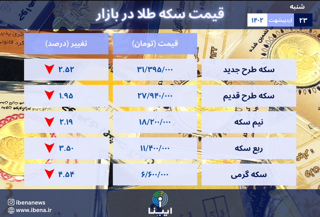 قیمت سکه در بازار امروز؛ شنبه ۲۳ اردیبهشت ۱۴۰۲/ حرکت سکه در سراشیبی قیمتها قیمت سکه در بازار امروز؛ شنبه ۲۳ اردیبهشت ۱۴۰۲/ حرکت سکه در سراشیبی قیمتها