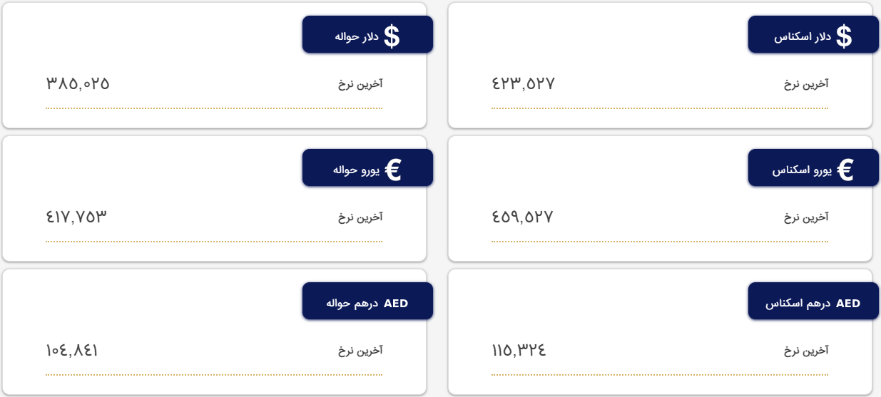 قیمت دلار و یورو در مرکز مبادله و صرافی‌ها؛ امروز دوشنبه ۲۵ اردیبهشت ۱۴۰۲