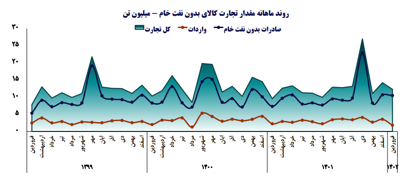 نگاهی بر تجارت ایران در فروردین ۱۴۰۲ / ایران در نوآوری در چه رتبه‌ای قرار دارد؟