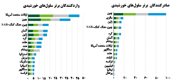 نگاهی بر تجارت ایران در فروردین ۱۴۰۲ / ایران در نوآوری در چه رتبه‌ای قرار دارد؟
