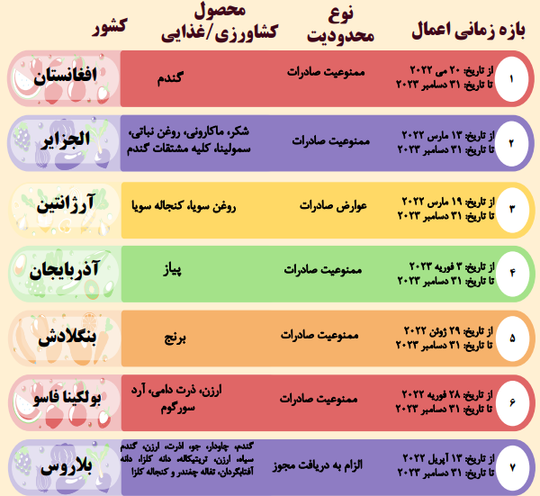 نگاهی بر تجارت ایران در فروردین ۱۴۰۲ / ایران در نوآوری در چه رتبه‌ای قرار دارد؟