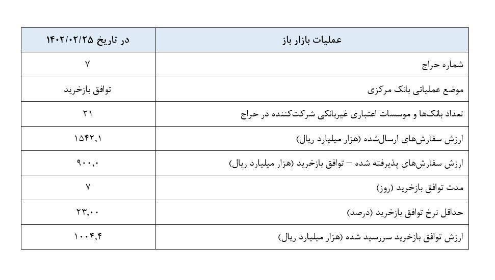 گزارش عملیات اجرایی سیاست پولی گزارش عملیات اجرایی سیاست پولی