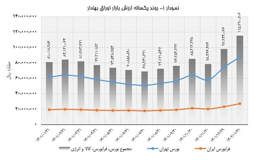۵۵ صندوق سرمایه‌گذاری در یک سال گذشته به بورس اضافه شدند