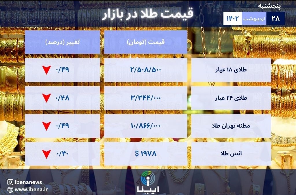 قیمت هر گرم طلای ۱۸ عیار در بازار؛ پنجشنبه ۲۸ اردیبهشت ۱۴۰۲/ روند کاهشی قیمت طلا ادامه دارد