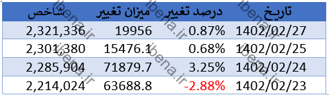 افت بازار سرمایه در شروع معاملات هفته/ شاخص کل کانال دو میلیون و ۳۰۰ هزار واحدی را از دست داد