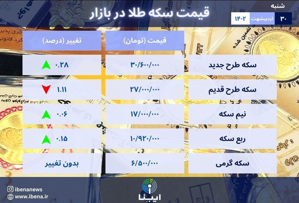 قیمت سکه در بازار امروز؛ شنبه ۳۰ اردیبهشت ۱۴۰۲ قیمت سکه در بازار امروز؛ شنبه ۳۰ اردیبهشت ۱۴۰۲