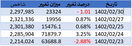 پیشبینی بورس امروز ۳۱ اردیبهشت ۱۴۰۲ پیشبینی بورس امروز ۳۱ اردیبهشت ۱۴۰۲