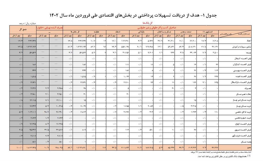 افزایش بیش از ۱۲ درصدی تسهیلات پرداختی بانک‌ها در فروردین ماه