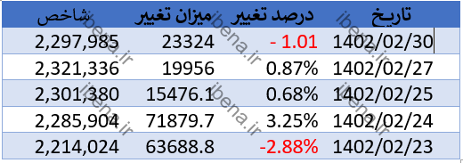 امروز بازار سرمایه کار خود را با افت قیمتی آغاز کرد