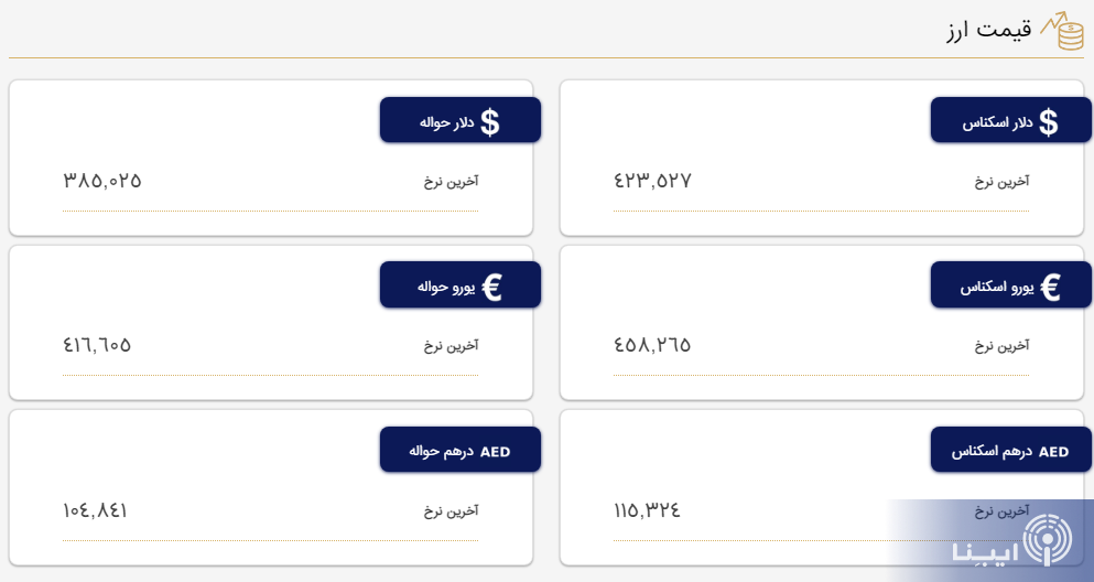 قیمت دلار و یورو در مرکز مبادله و صرافی‌ها؛ امروز یکشنبه ۳۱ اردیبهشت ۱۴۰۲