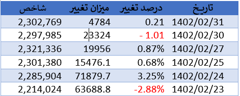 سبزپوشی بورس در آخرین روز معاملاتی اردیبهشت