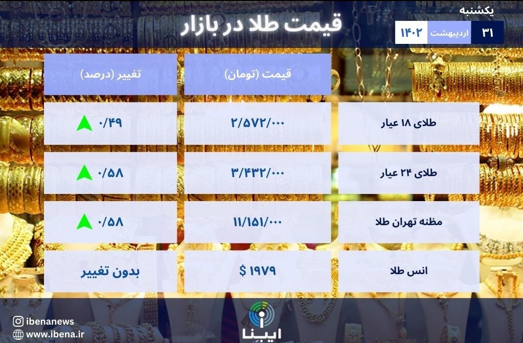 قیمت هر گرم طلای ۱۸ عیار در بازار؛ یکشنبه ۳۱ اردیبهشت ۱۴۰۲ قیمت هر گرم طلای ۱۸ عیار در بازار؛ یکشنبه ۳۱ اردیبهشت ۱۴۰۲