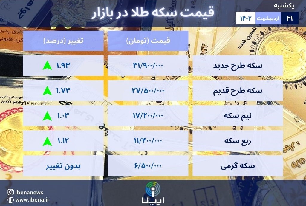 قیمت سکه در بازار امروز؛ یکشنبه ۳۱ اردیبهشت ۱۴۰۲ قیمت سکه در بازار امروز؛ یکشنبه ۳۱ اردیبهشت ۱۴۰۲