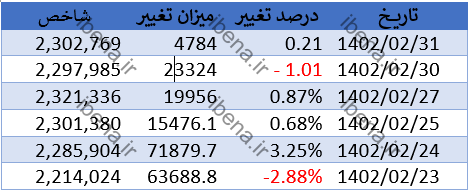 پیشبینی بورس امروز اول خرداد ۱۴۰۲ پیشبینی بورس امروز اول خرداد ۱۴۰۲