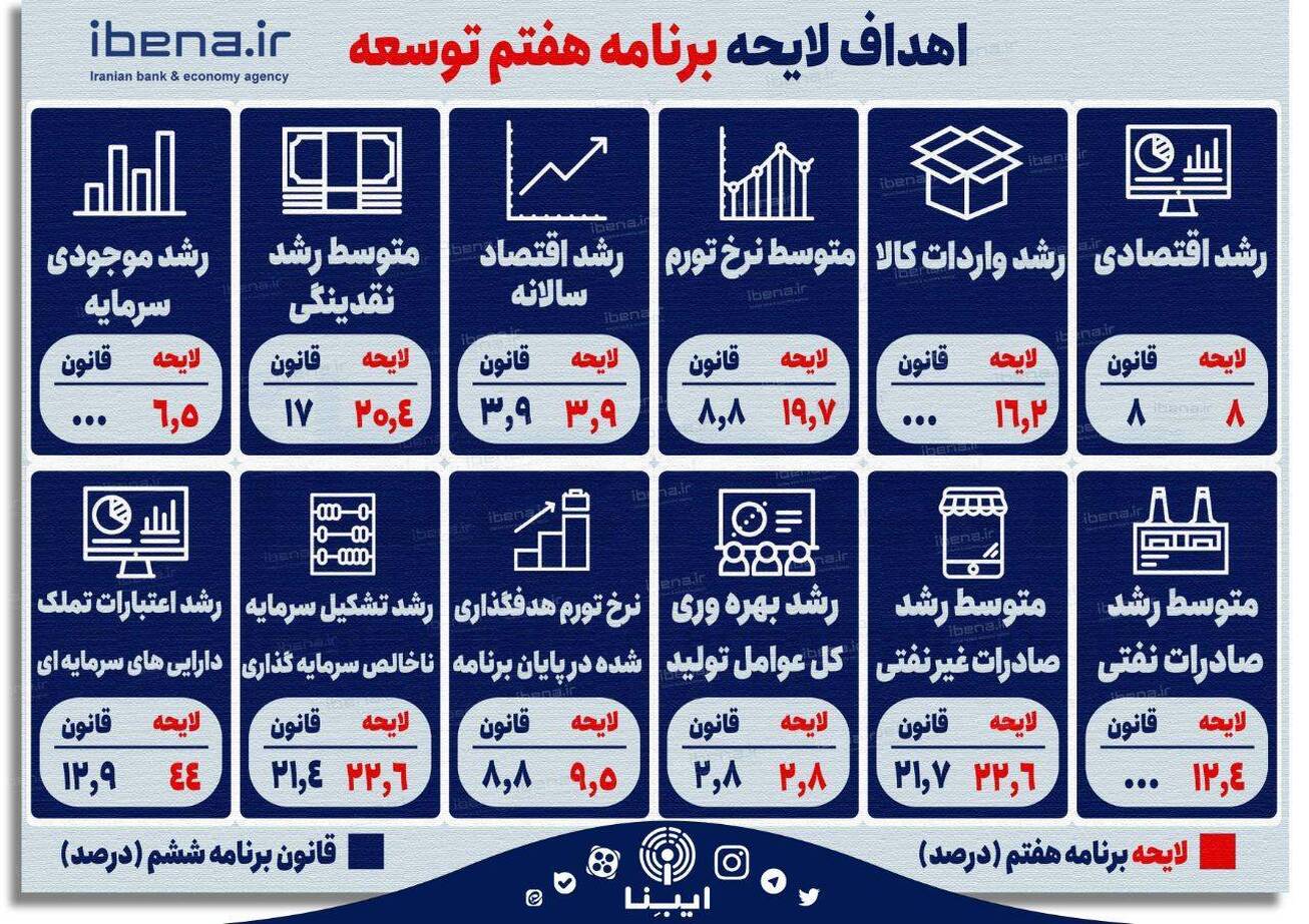 اهداف لایحه برنامه هفتم توسعه