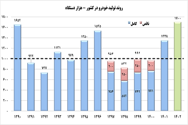 دولت سیزدهم چگونه صنعت بحرانزده خودرو را نجات داد دولت سیزدهم چگونه صنعت بحرانزده خودرو را نجات داد