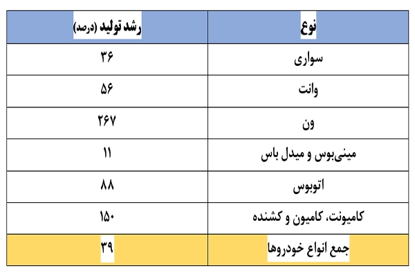 دولت سیزدهم چگونه صنعت بحرانزده خودرو را نجات داد دولت سیزدهم چگونه صنعت بحرانزده خودرو را نجات داد