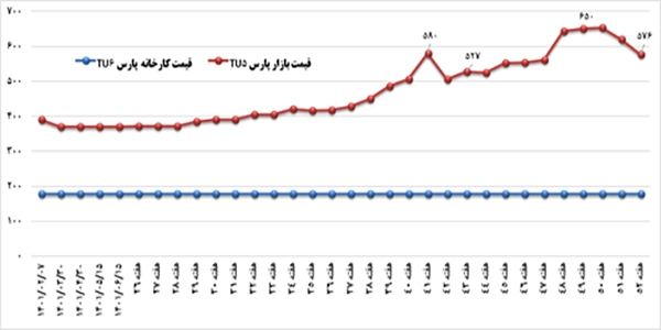 دولت سیزدهم چگونه صنعت بحرانزده خودرو را نجات داد دولت سیزدهم چگونه صنعت بحرانزده خودرو را نجات داد