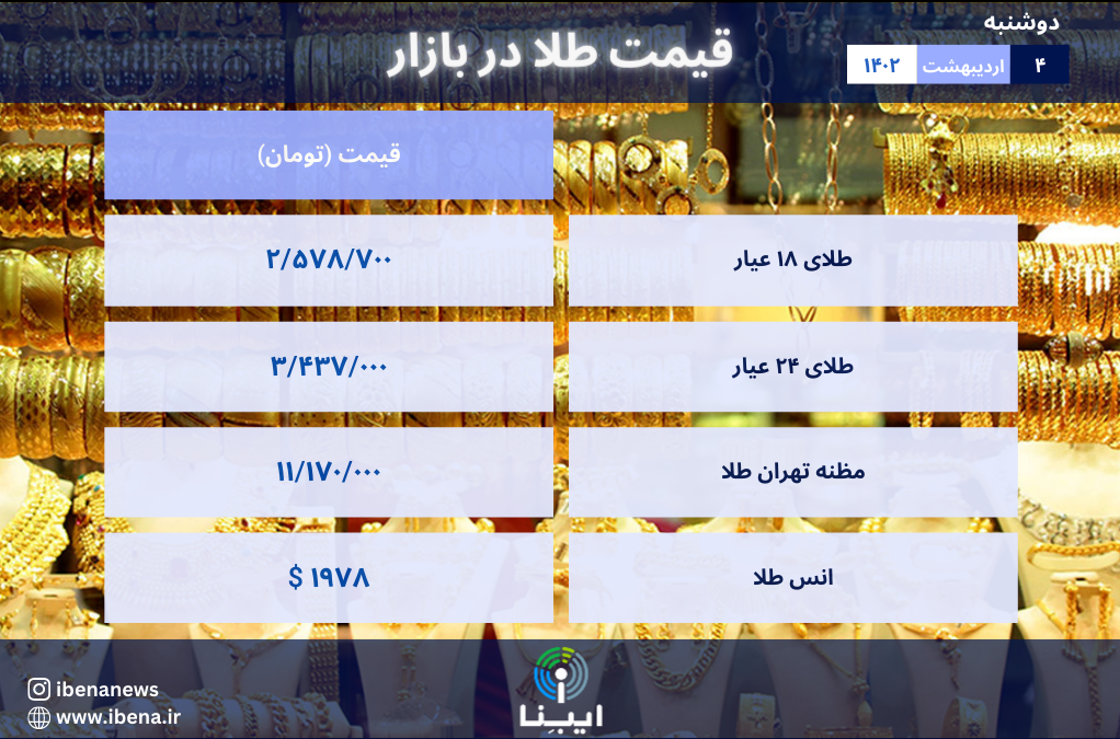 قیمت هر گرم طلای ۱۸ عیار در بازار؛ دوشنبه ۴ اردیبهشت ۱۴۰۲