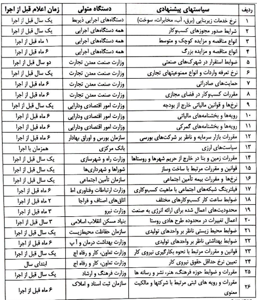 اجرای قانون بر زمین‌مانده پیش‌بینی پذیر كردن اقتصاد/ فهرست مقررات و تصمیماتی كه باید قبل از اجرا به اطلاع عموم برسد