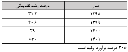 ثبت کمترین نرخ رشد نقدینگی در طول ۴ سال گذشته/ رشد نقدینگی به ۲۵ درصد در سال جاری میرسد ثبت کمترین نرخ رشد نقدینگی در طول ۴ سال گذشته/ رشد نقدینگی به ۲۵ درصد در سال جاری میرسد