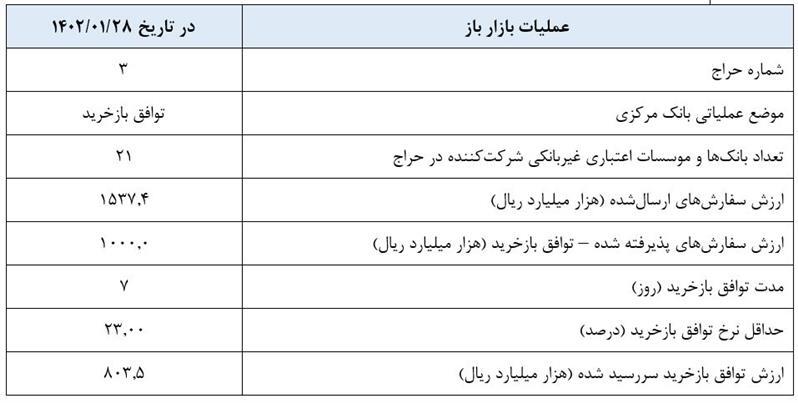 گزارش عملیات اجرایی سیاست پولی گزارش عملیات اجرایی سیاست پولی