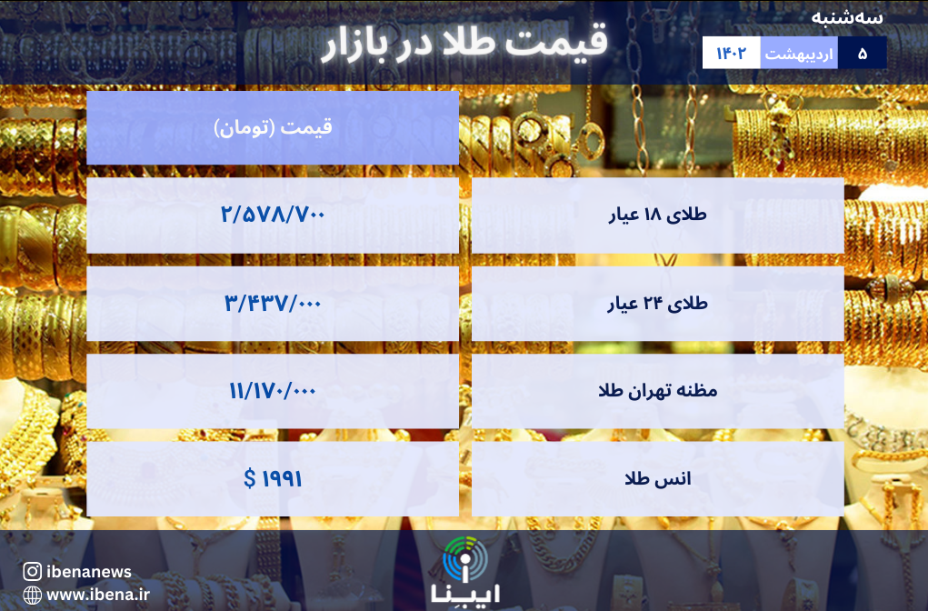 قیمت هر گرم طلای ۱۸ عیار در بازار؛ سهشنبه ۵ اردیبهشت ۱۴۰۲ قیمت هر گرم طلای ۱۸ عیار در بازار؛ سهشنبه ۵ اردیبهشت ۱۴۰۲