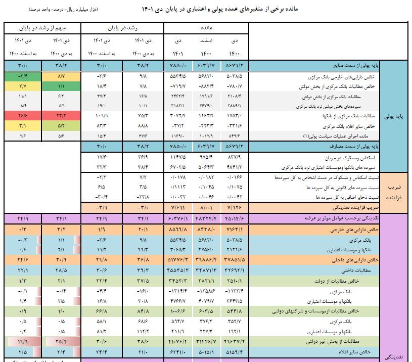 چشم‌انداز کنترل نقدینگی در ۱۴۰۲/ مهار تورم امکان‌پذیر است؟
