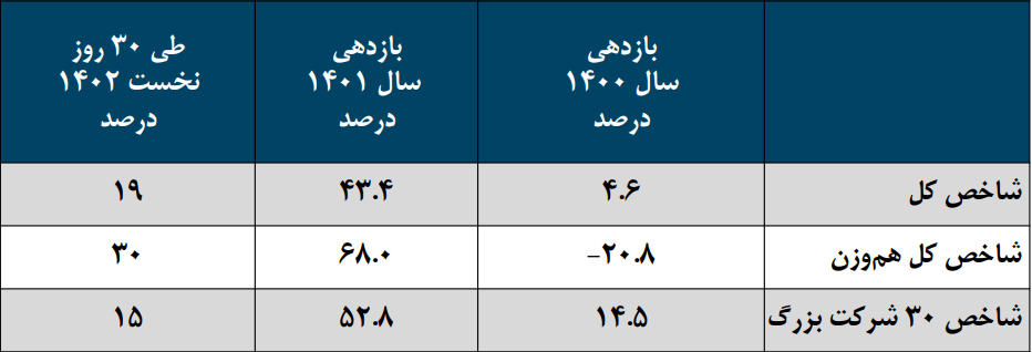بازدهی ۱۹ درصدی شاخص کل در ۳۰ روز نخست ۱۴۰۲